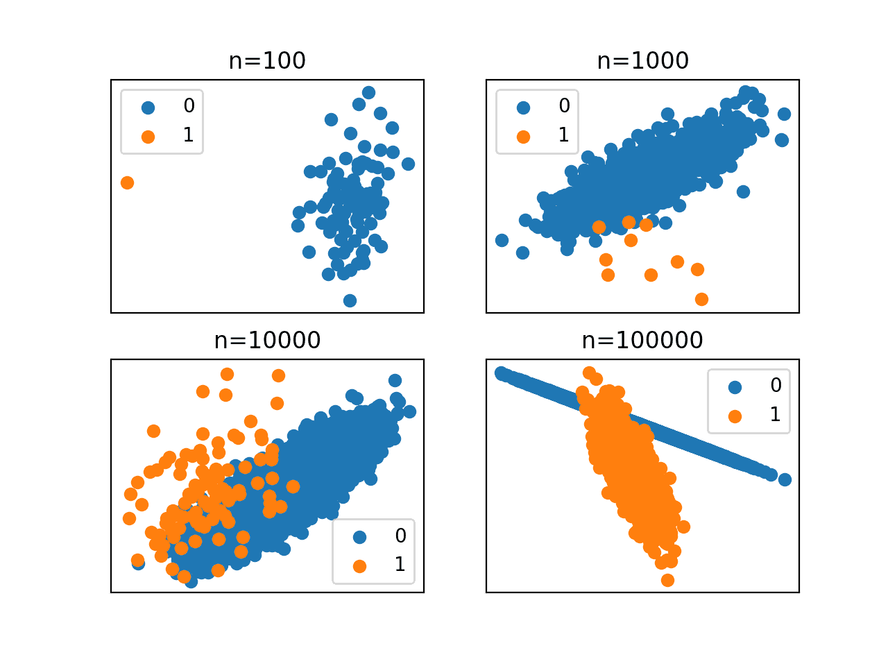 Scatter Plots of an Imbalanced Classification Dataset With Different Dataset Sizes