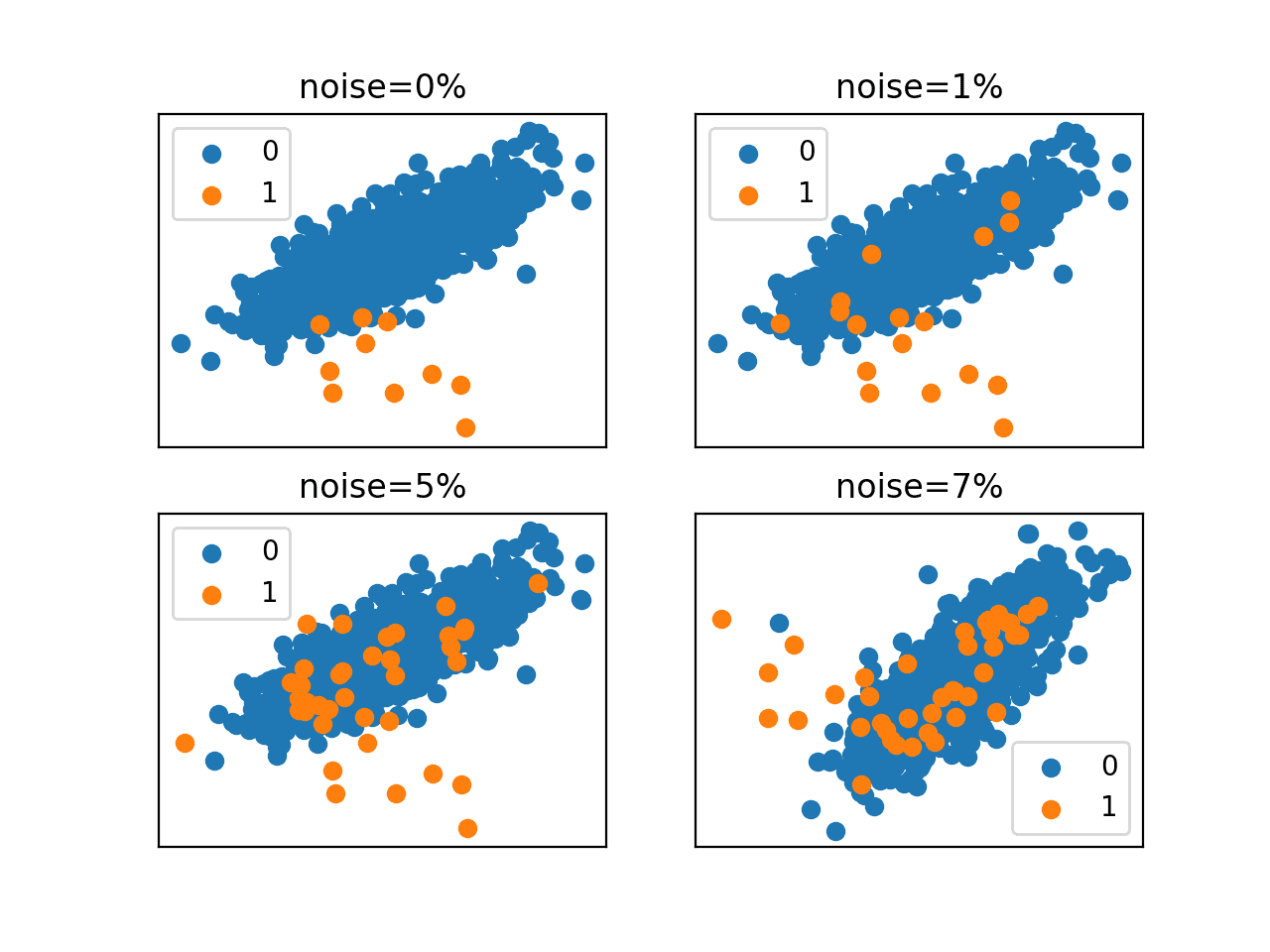 Scatter Plots of an Imbalanced Classification Dataset With Different Label Noise