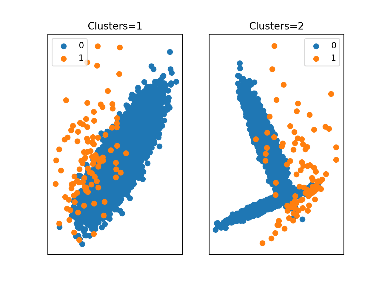 Scatter Plots of an Imbalanced Classification Dataset With Different Numbers of Clusters
