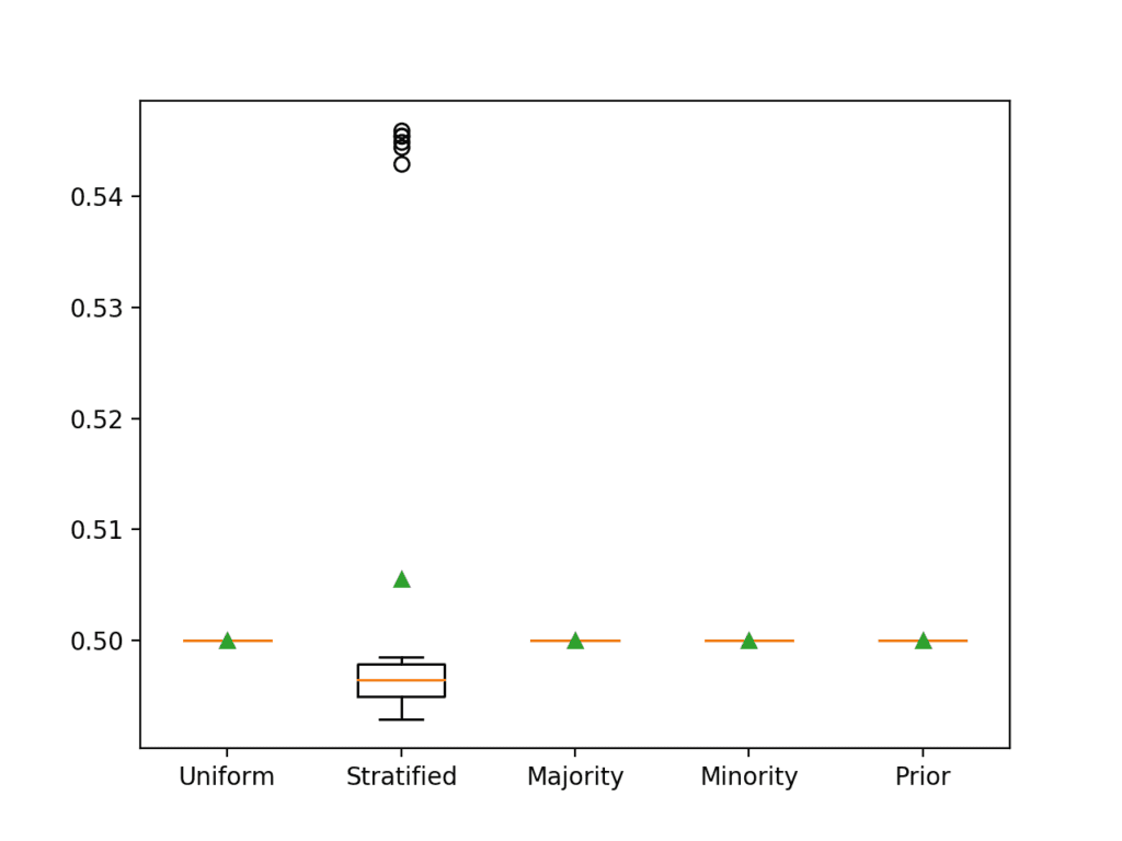 What Is the Naive Classifier for Each Imbalanced Classification Metric ...