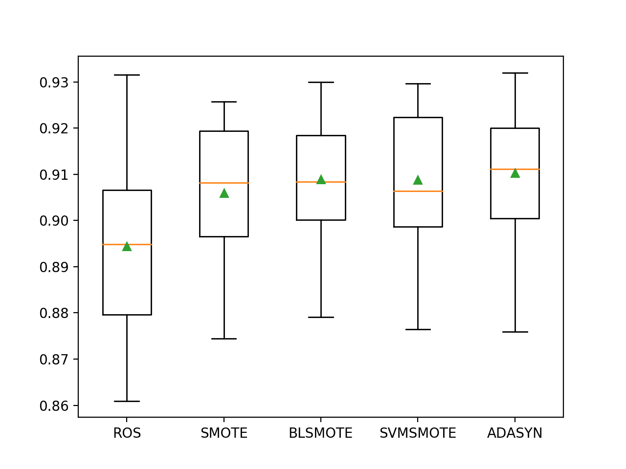 Box and Whisker Plot of Extra Trees Models With Data Oversampling on the Imbalanced Phoneme Dataset
