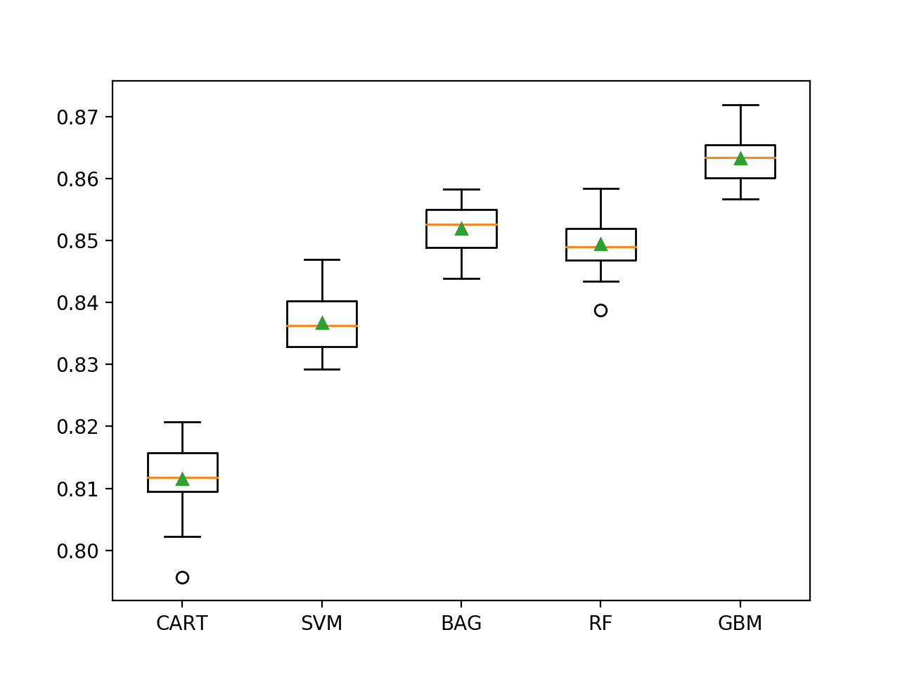 Box and Whisker Plot of Machine Learning Models on the Imbalanced Adult Dataset