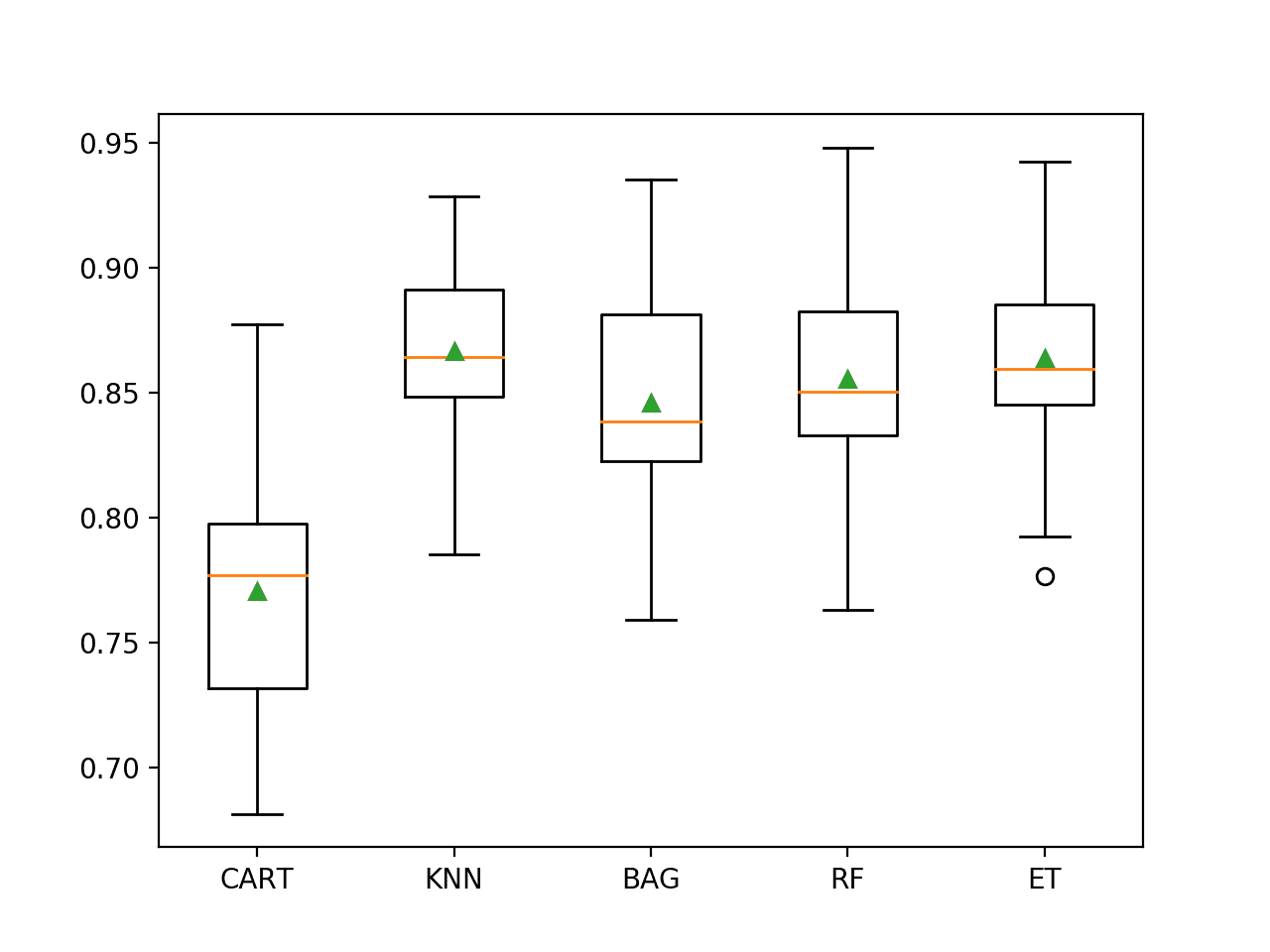 Box and Whisker Plot of Machine Learning Models on the Imbalanced Credit Card Fraud Dataset