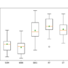 Box and Whisker Plot of Machine Learning Models on the Imbalanced Glass Identification Dataset