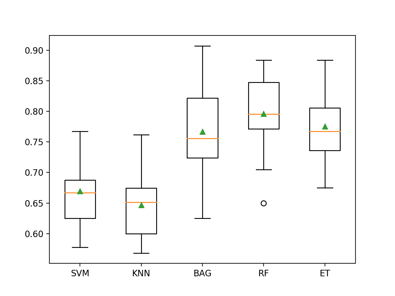 Box and Whisker Plot of Machine Learning Models on the Imbalanced Glass Identification Dataset