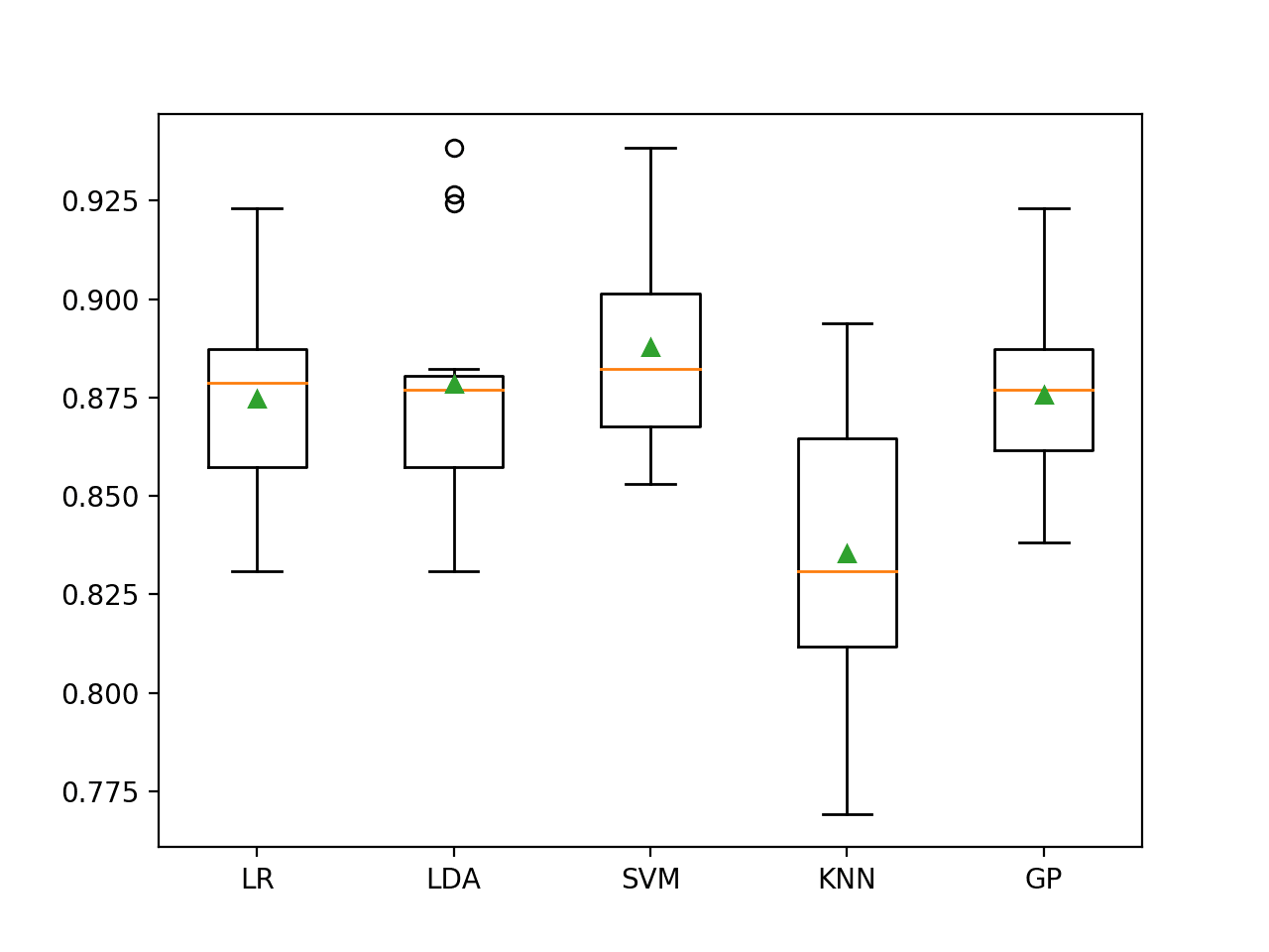 Box and Whisker Plot of SMOTE With Machine Learning Models on the Imbalanced E.coli Dataset