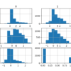 Histogram Plots of the Variables for the Phoneme Dataset