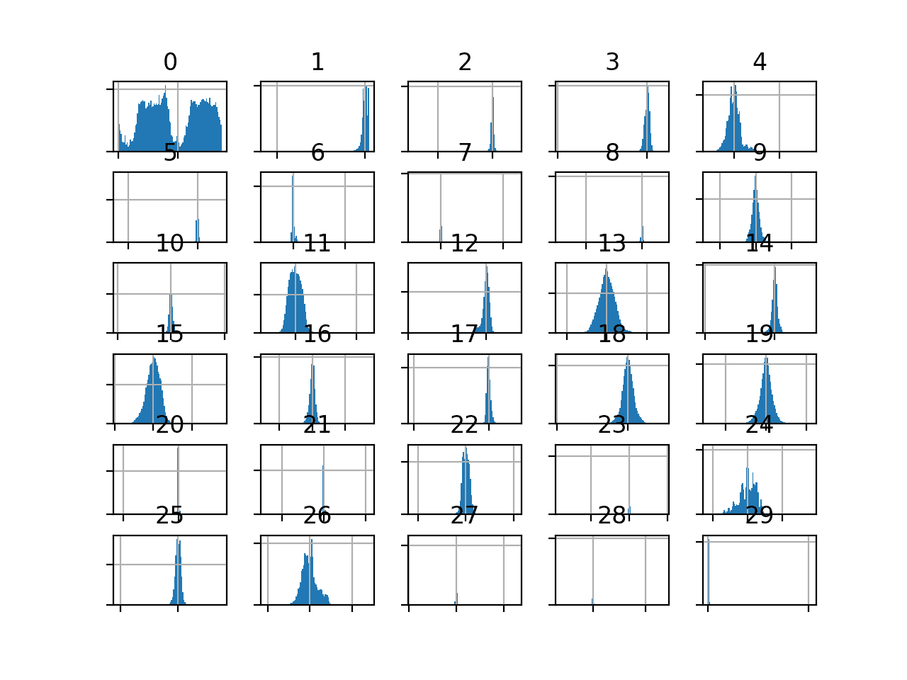 Histogram of Input Variables in the Credit Card Fraud Dataset