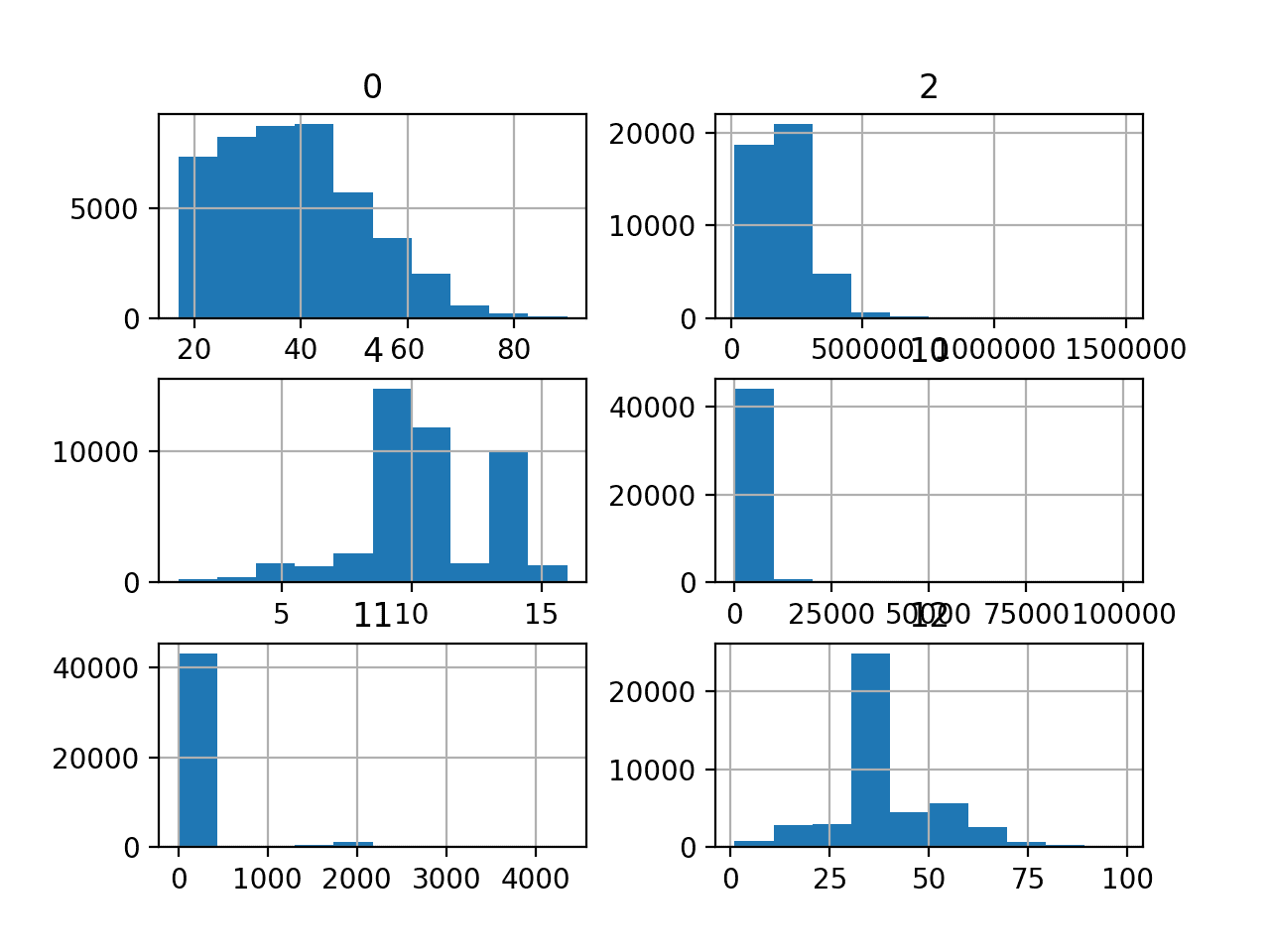 Histogram of Numeric Variables in the Adult Imbalanced Classification Dataset