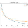 Learning Curves of Cross-Entropy Loss for a Deep Learning Model