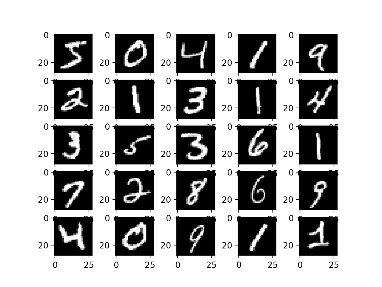 Plot of Handwritten Digits From the MNIST dataset