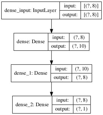 Plot of Neural Network Architecture