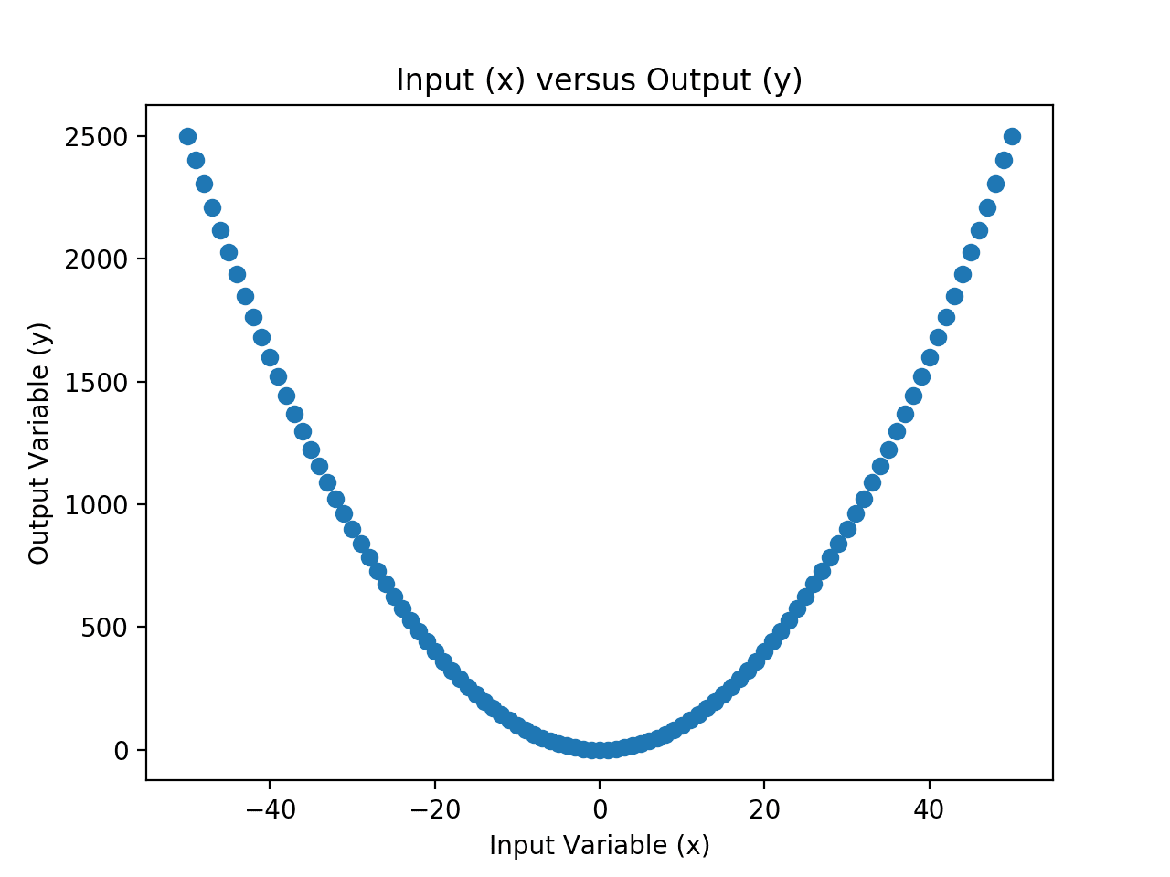 Scatter Plot of Input and Output Values for the Chosen Mapping Function