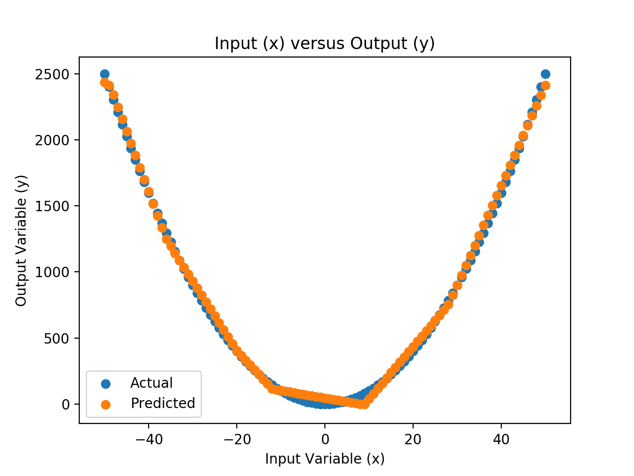 Scatter Plot of Input vs. Actual and Predicted Values for the Neural Net Approximation