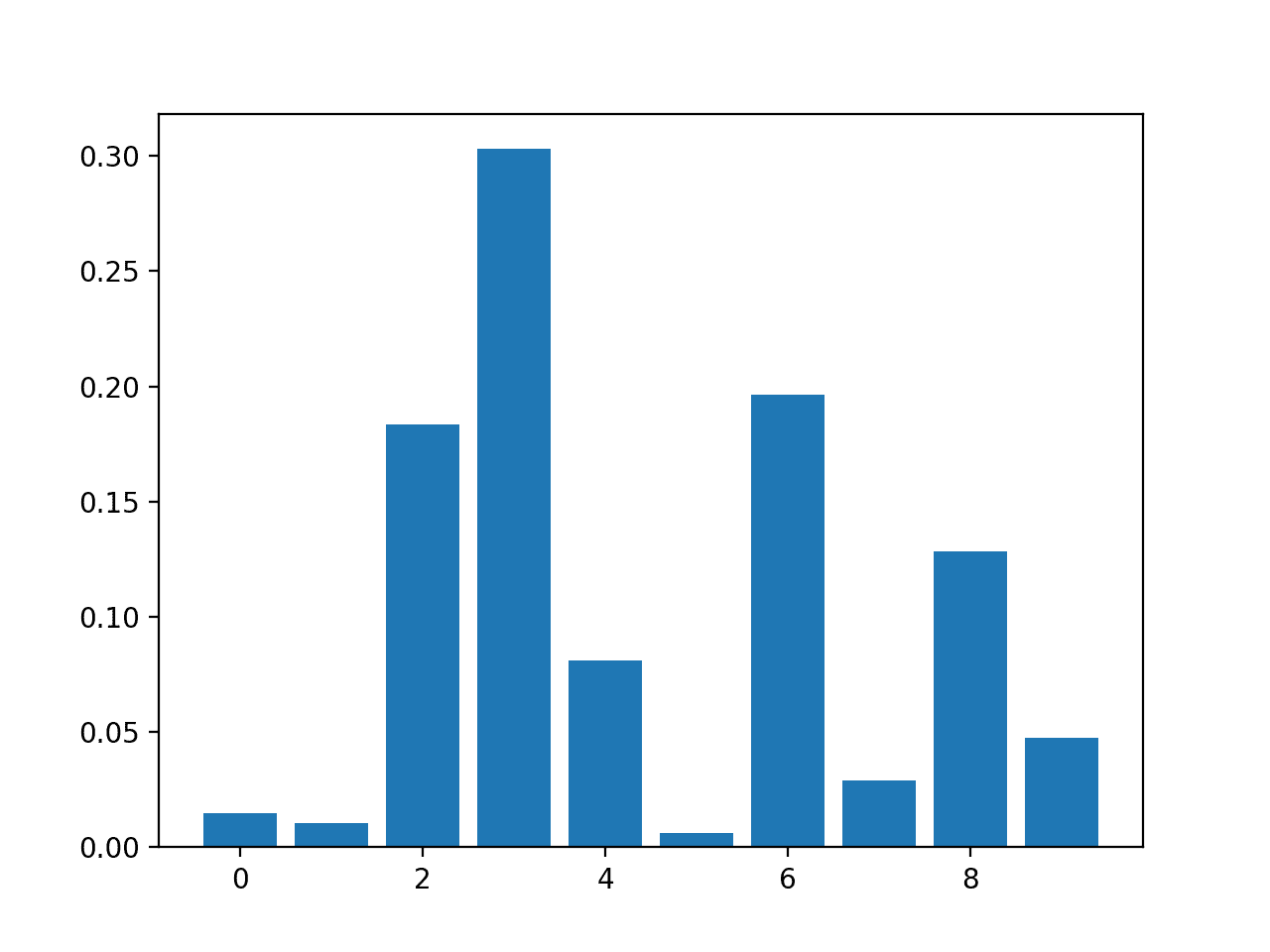 Bar Chart of DecisionTreeClassifier Feature Importance Scores