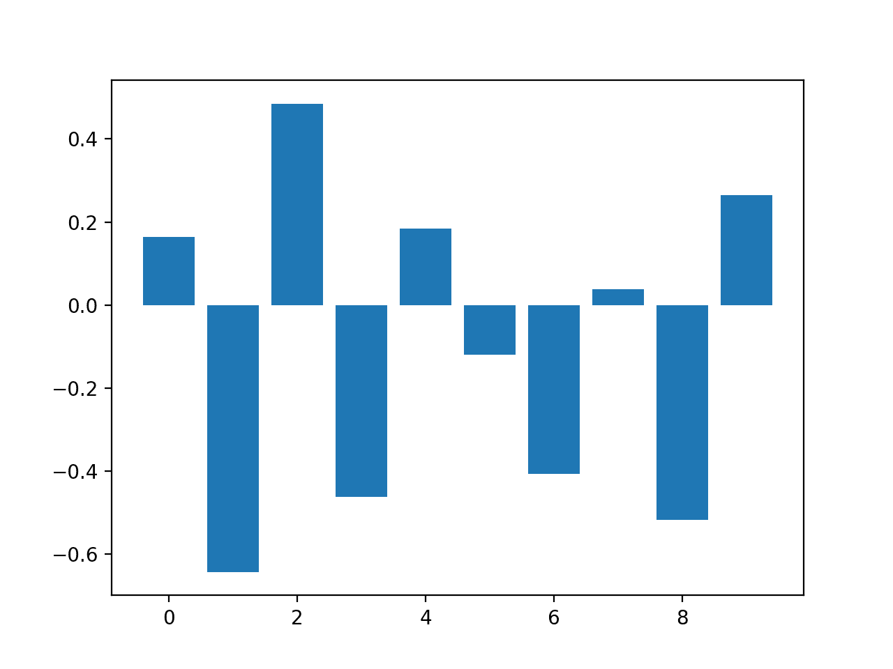 Bar Chart of Logistic Regression Coefficients as Feature Importance Scores