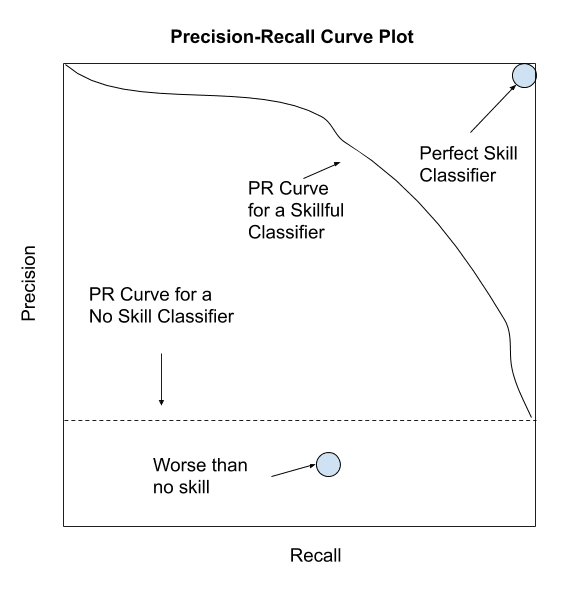 Depiction of a Precision-Recall Curve
