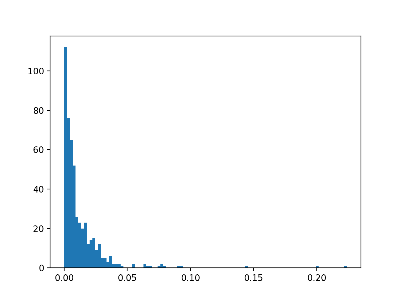 Histogram of Logistic Regression Predicted Probabilities for Class 1 for Imbalanced Classification