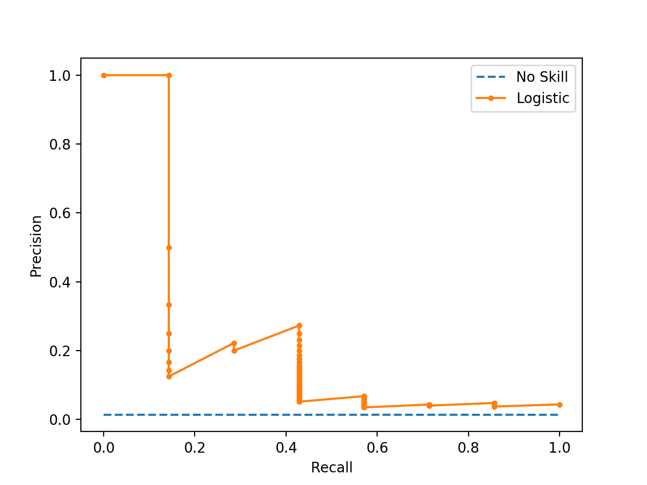 Plot of Precision-Recall Curve for Logistic Regression on Imbalanced Classification Dataset