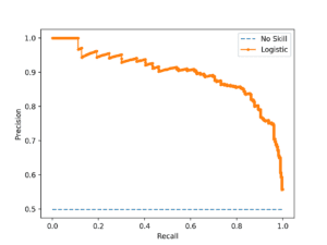 Precision-Recall Curve of a Logistic Regression Model and a No Skill Classifier