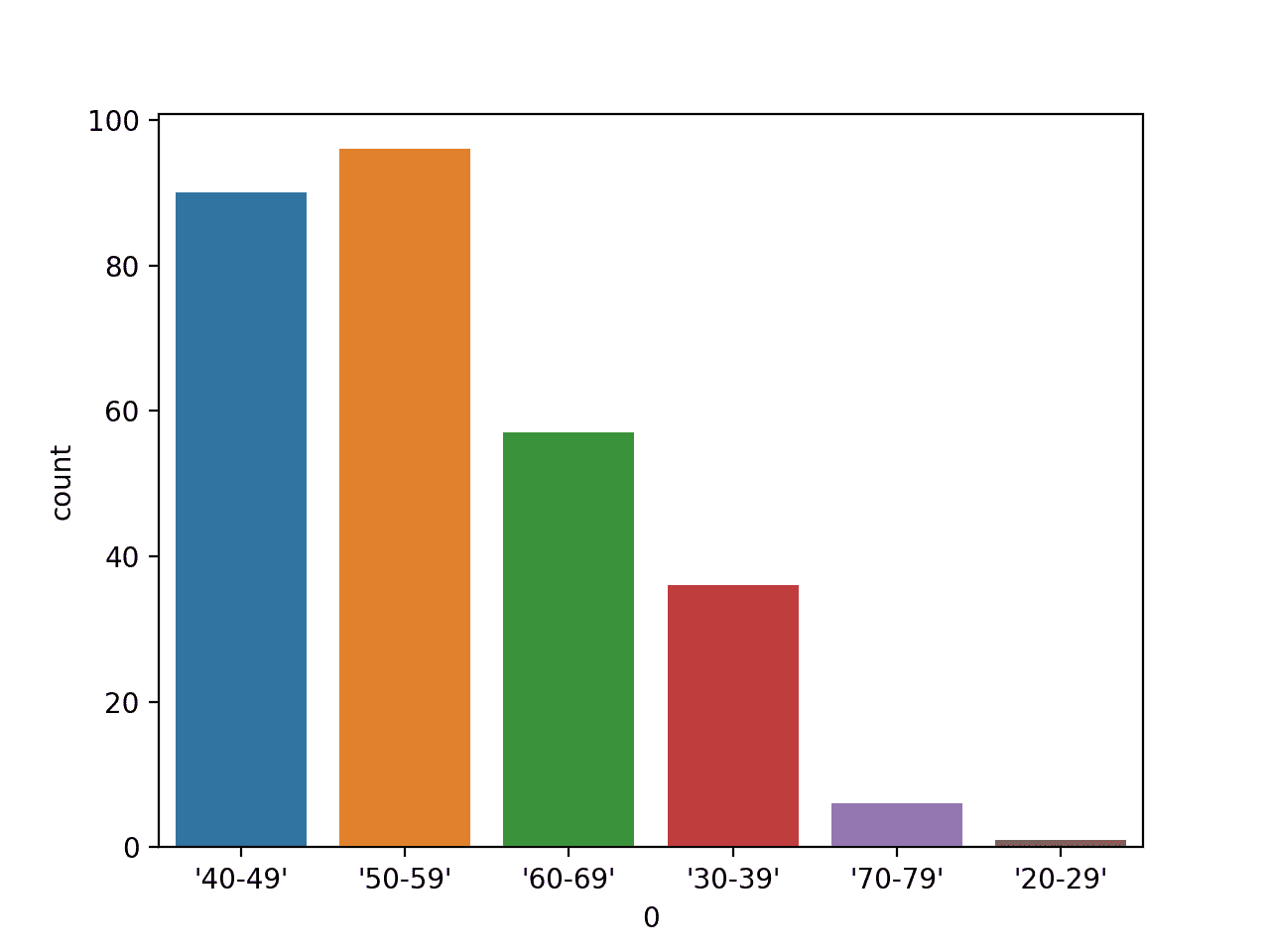 Bar Chart Plot of Age Range Categorical Variable