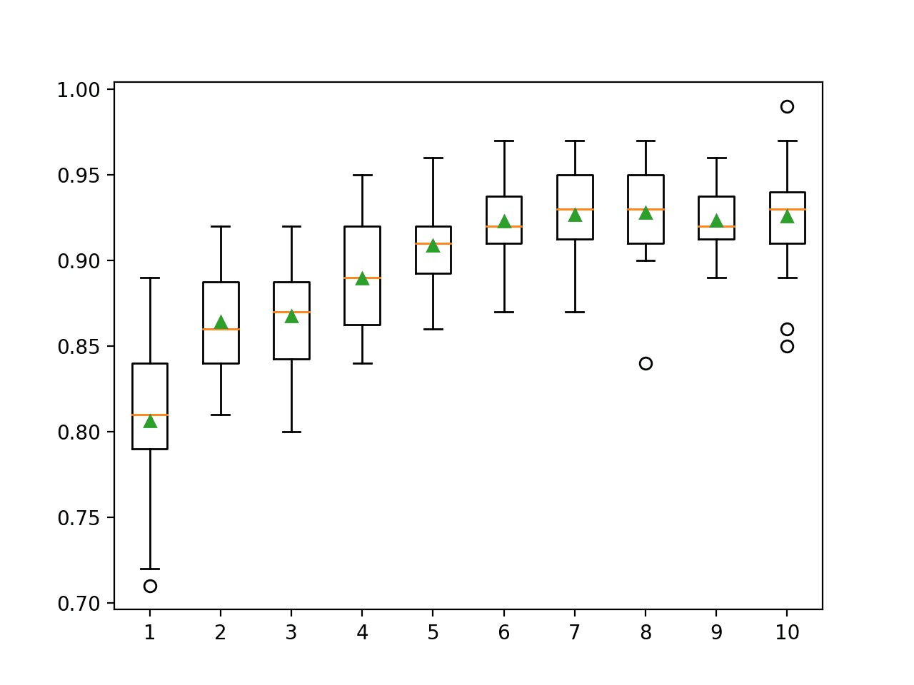 Box Plot of AdaBoost Ensemble Weak Learner Depth vs. Classification Accuracy