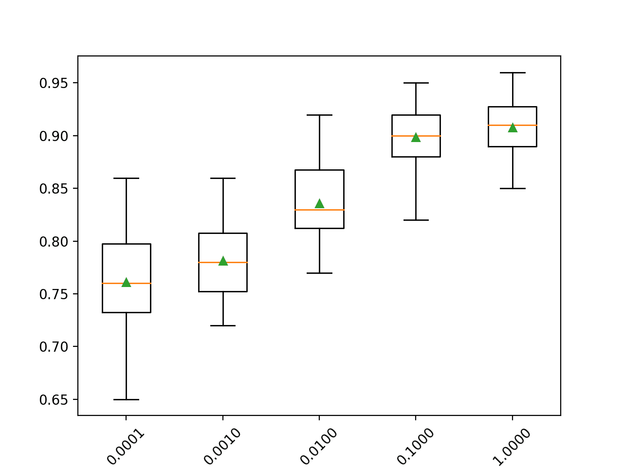 Box Plot of Gradient Boosting Ensemble Learning Rate vs. Classification Accuracy