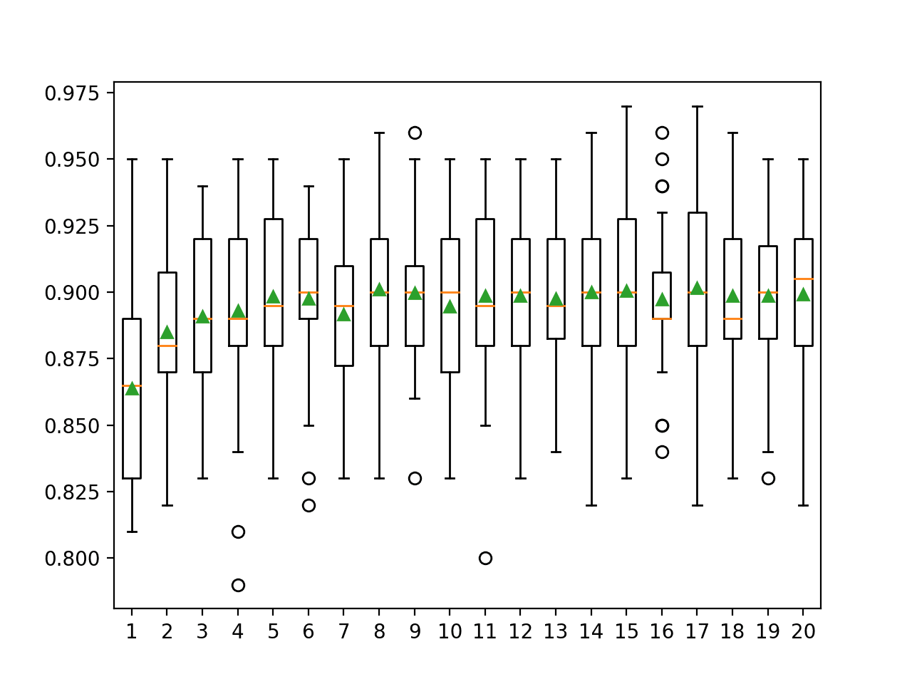 Box Plot of Gradient Boosting Ensemble Number of Features vs. Classification Accuracy