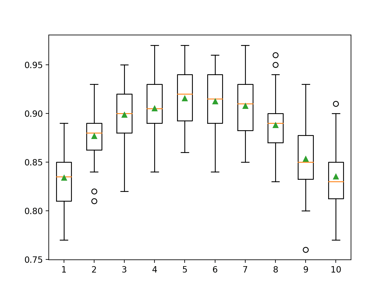 Box Plot of Gradient Boosting Ensemble Tree Depth vs. Classification Accuracy
