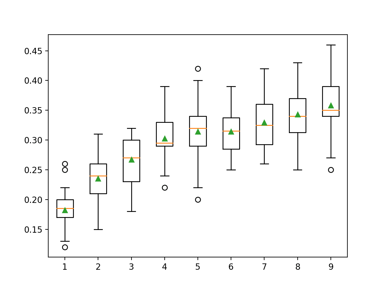 Box Plot of LDA Number of Components vs. Classification Accuracy