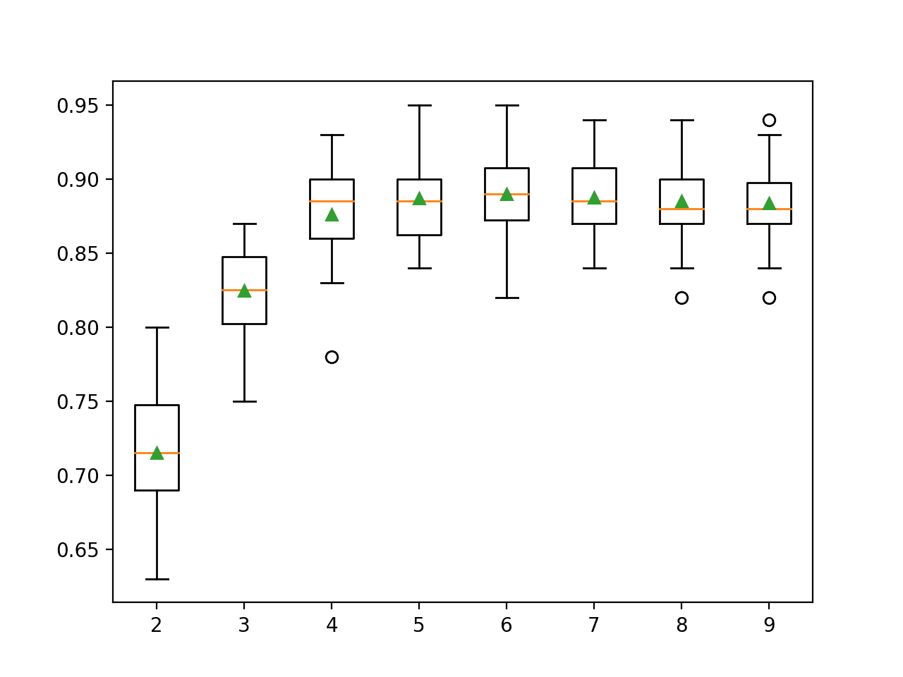 Box Plot of RFE Number of Selected Features vs. Classification Accuracy
