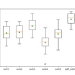 Box Plot of Soft Voting Ensemble Compared to Standalone Models for Binary Classification