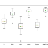 Box Plot of Standalone and Stacking Model Accuracies for Binary Classification
