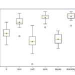 Box Plot of Standalone and Stacking Model Accuracies for Binary Classification