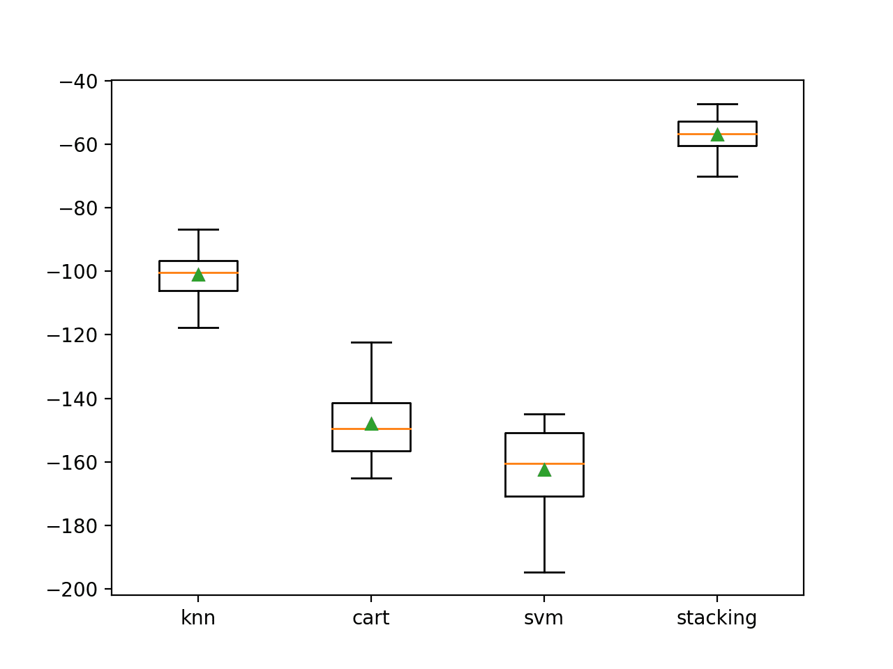 Box Plot of Standalone and Stacking Model Negative Mean Absolute Error for Regression