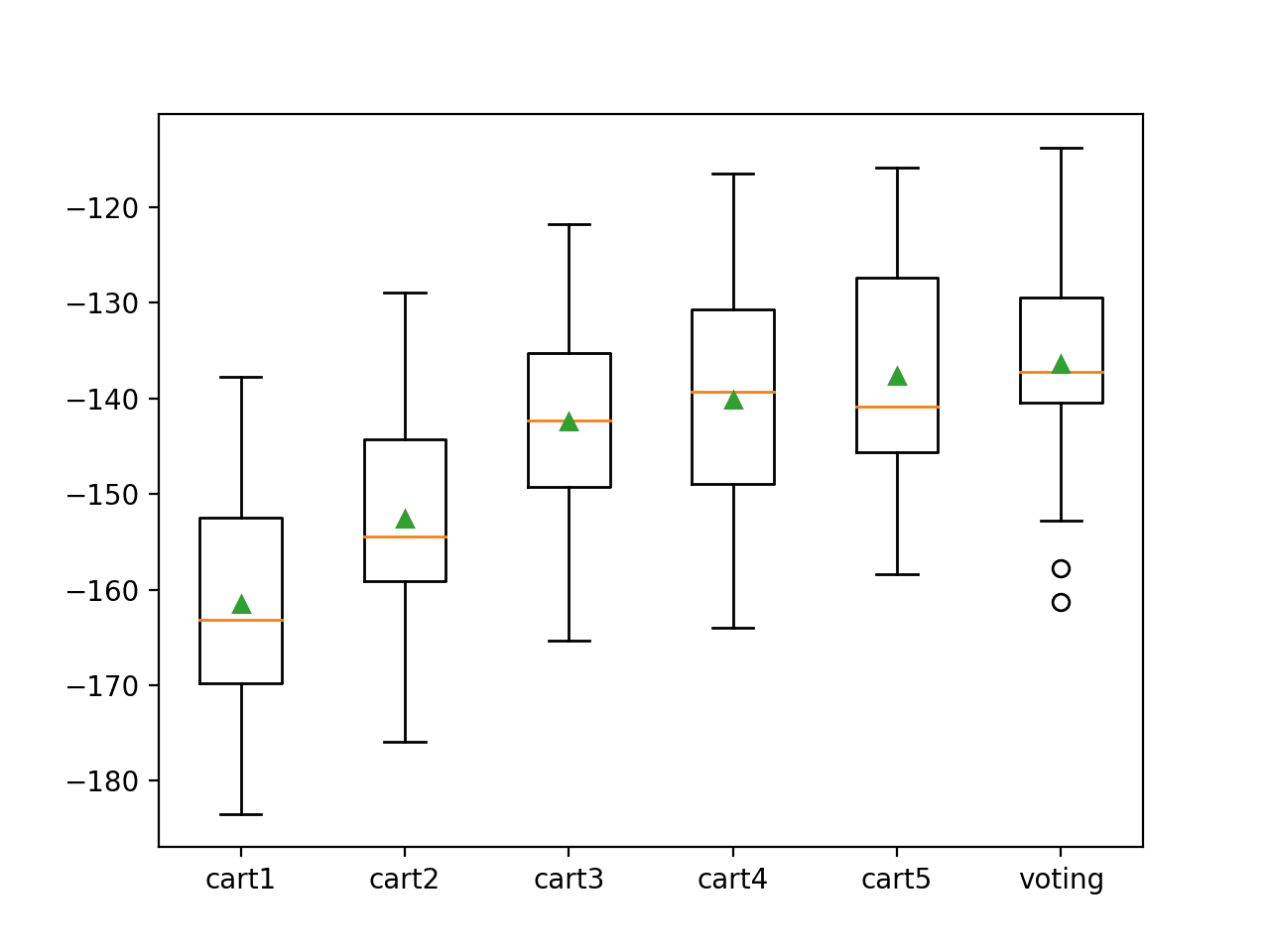 Box Plot of Voting Ensemble Compared to Standalone Models for Regression