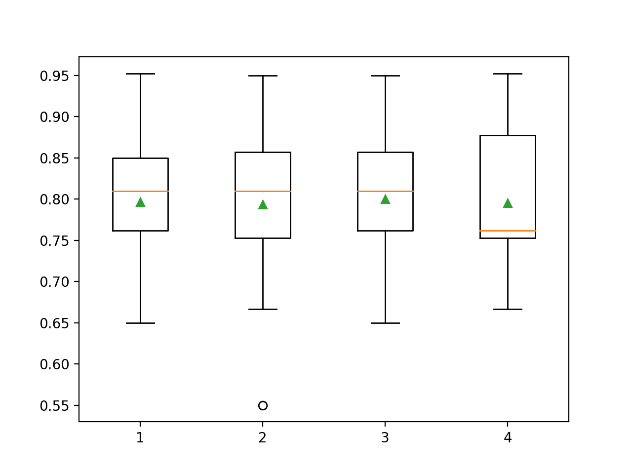 Box Plots of Degree for the Polynomial Feature Transform vs. Classification Accuracy of KNN on the Sonar Dataset