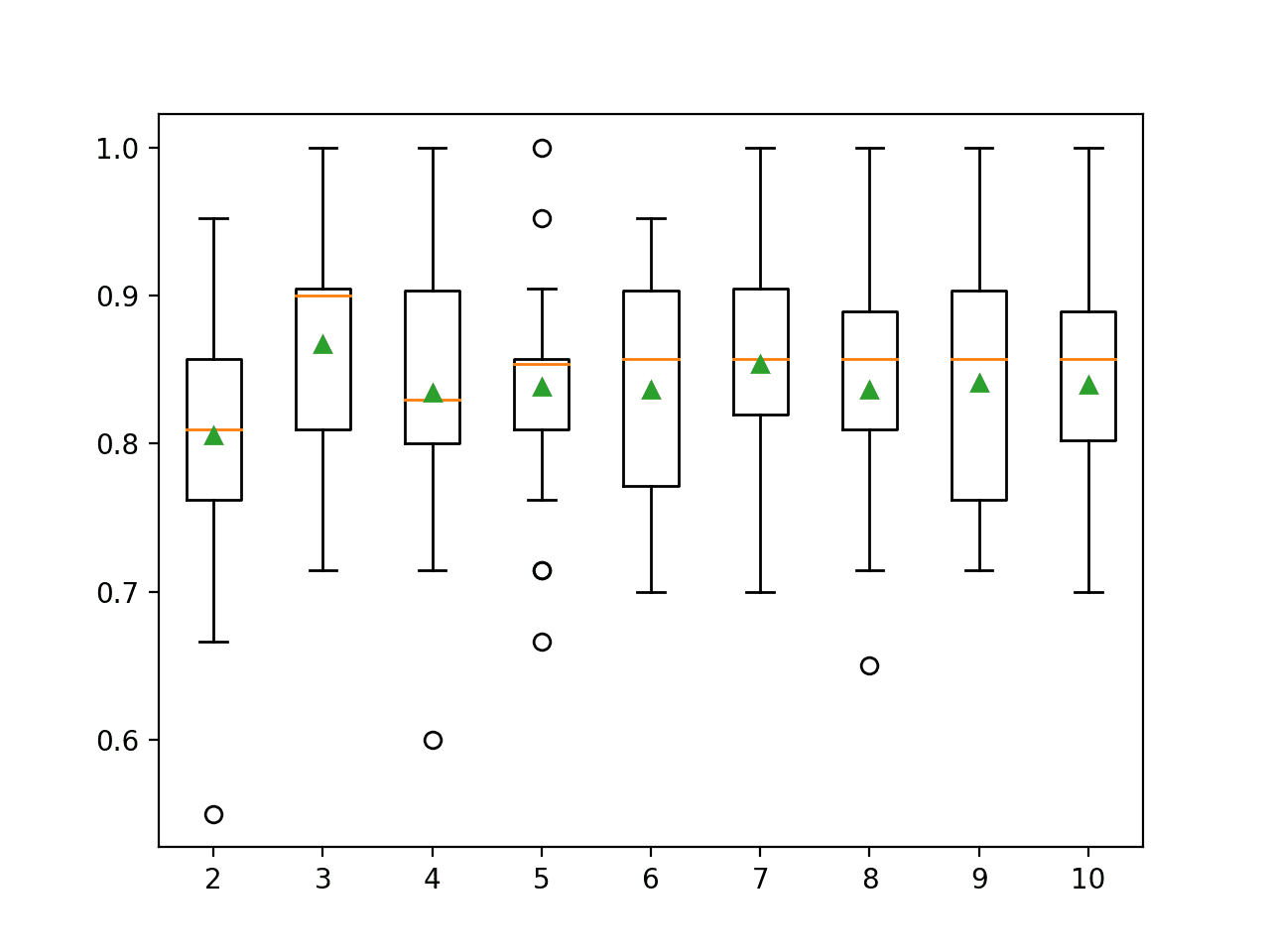 Box Plots of Number of Discrete Bins vs. Classification Accuracy of KNN on the Sonar Dataset
