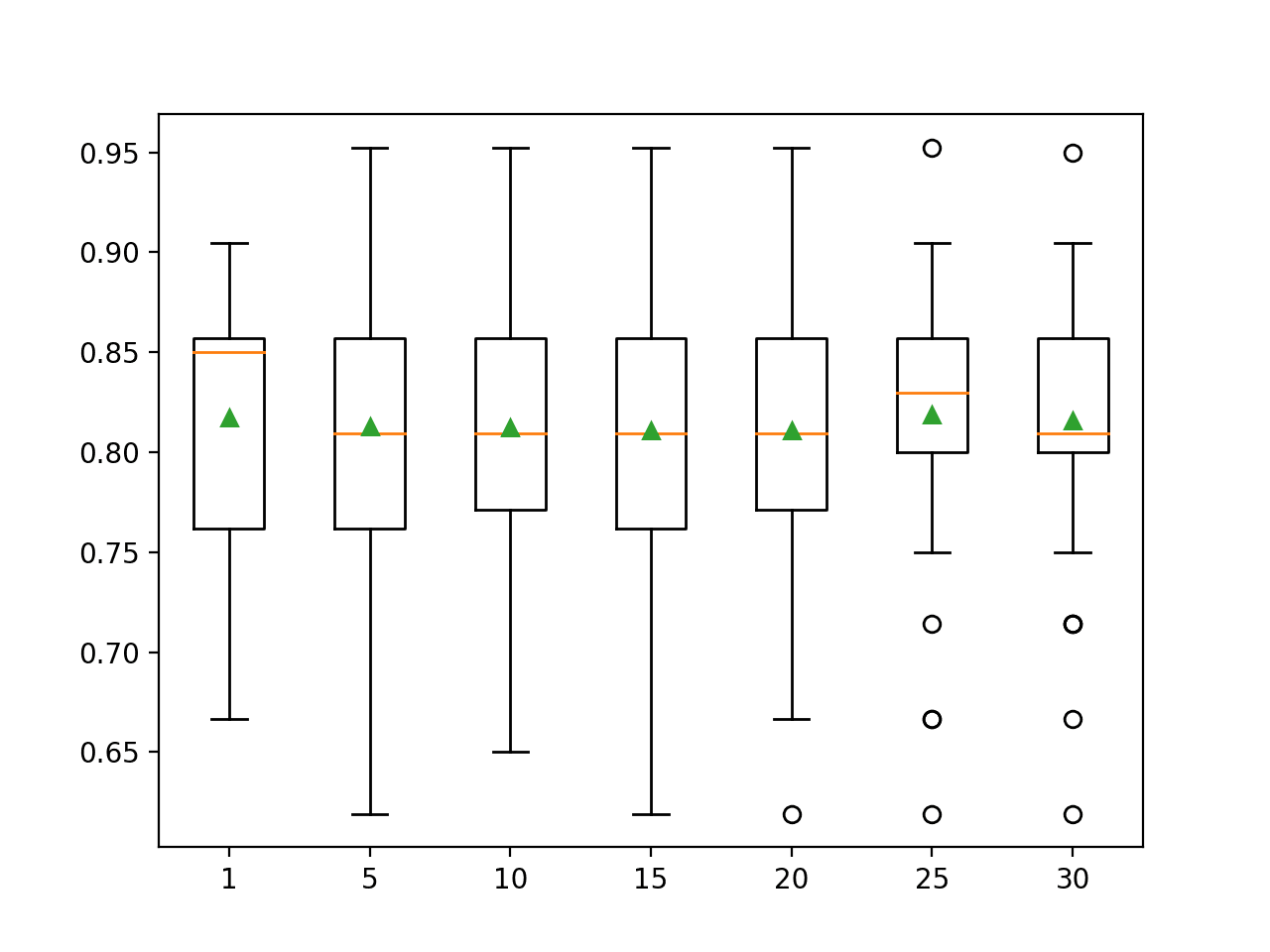 Histogram Plots of Robust Scaler Transformed Input Variables for the Sonar Dataset