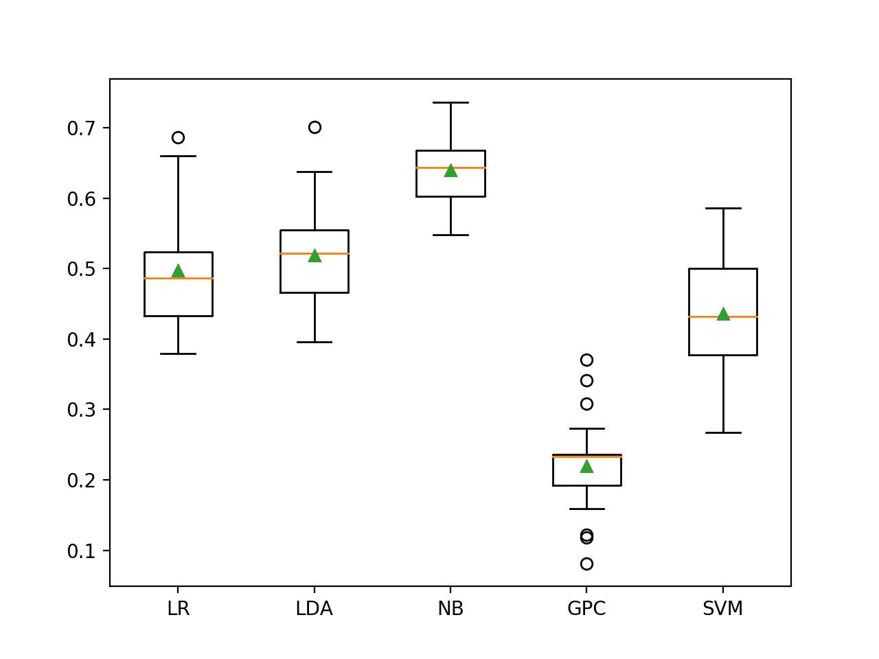 Box and Whisker Plot of Machine Learning Models on the Imbalanced German Credit Dataset