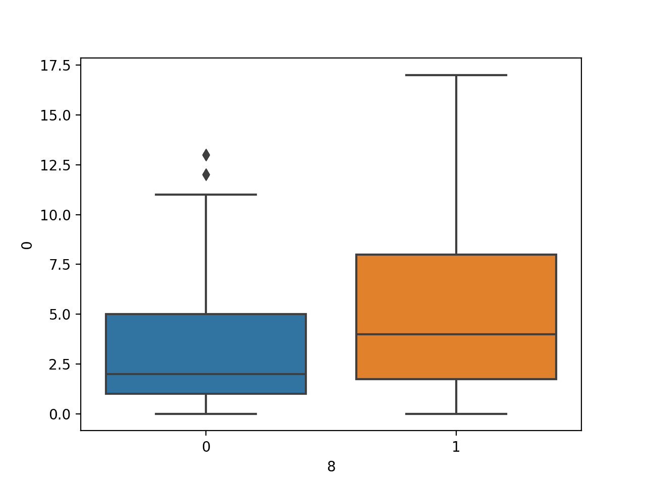 Box and Whisker Plot of Number of Times Pregnant Numerical Variable by Class Label