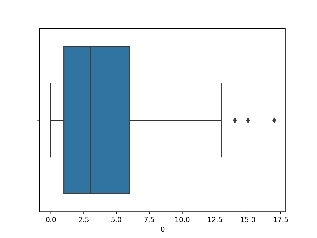 Box and Whisker Plot of Number of Times Pregnant Numerical Variable