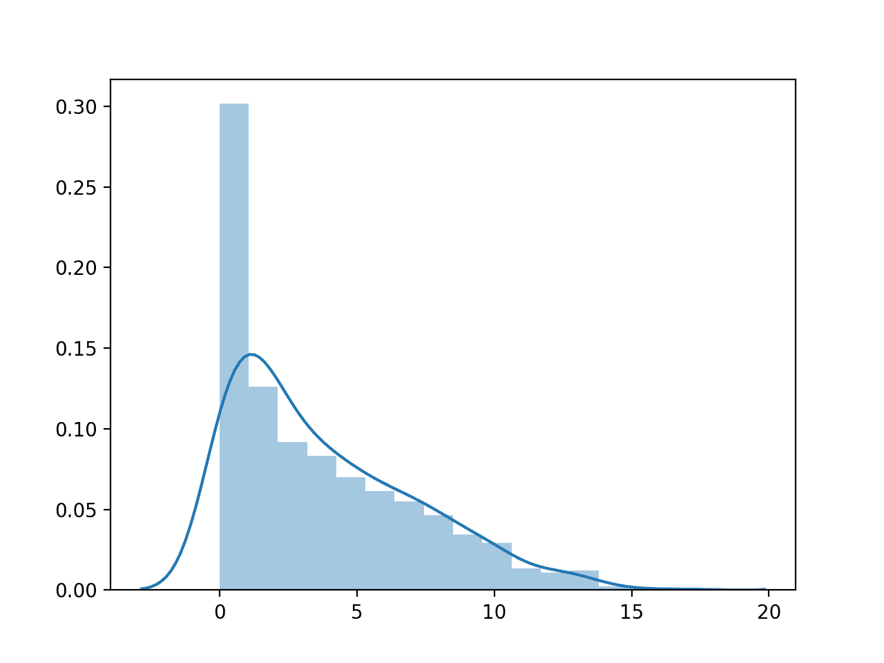 Histogram Plot of Number of Times Pregnant Numerical Variable