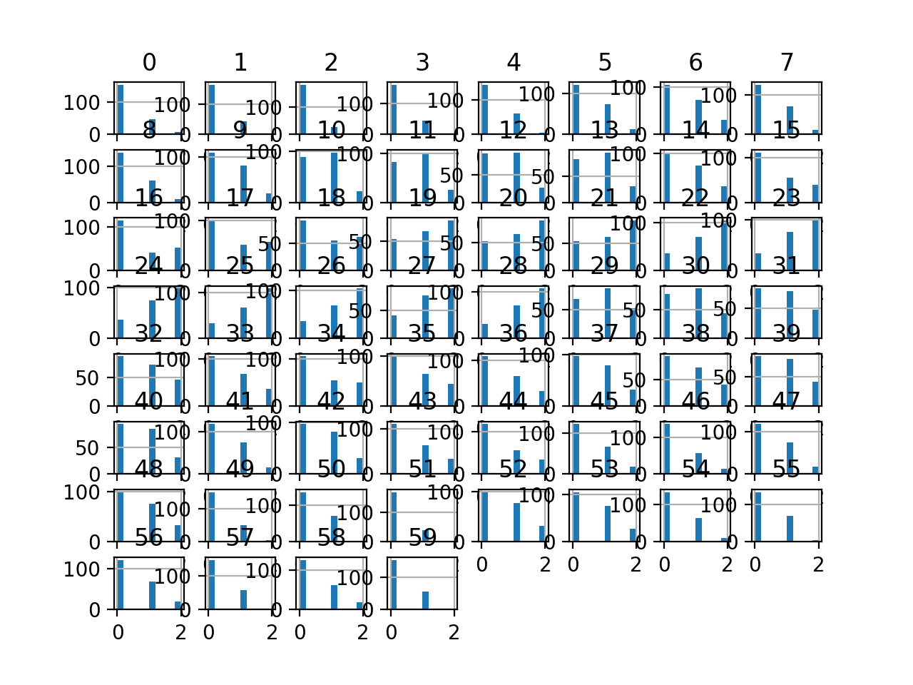 Histogram Plots of K-means Discretization Transformed Input Variables for the Sonar Dataset