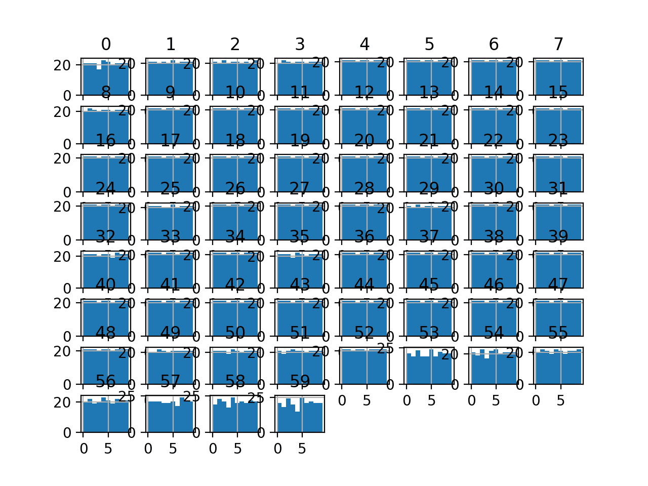 Histogram Plots of Quantile Discretization Transformed Input Variables for the Sonar Dataset
