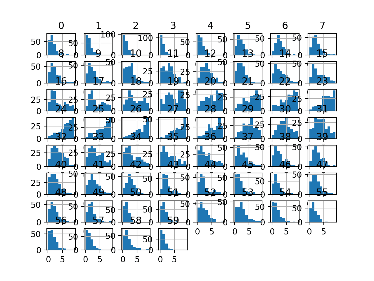 Histogram Plots of Uniform Discretization Transformed Input Variables for the Sonar Dataset