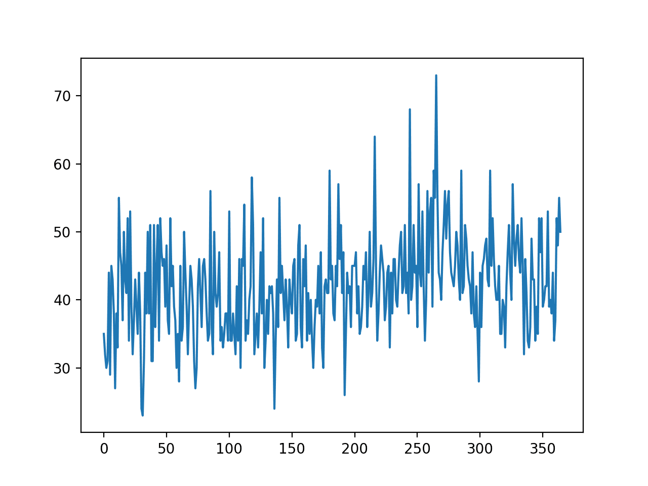 Line Plot of Monthly Births Time Series Dataset