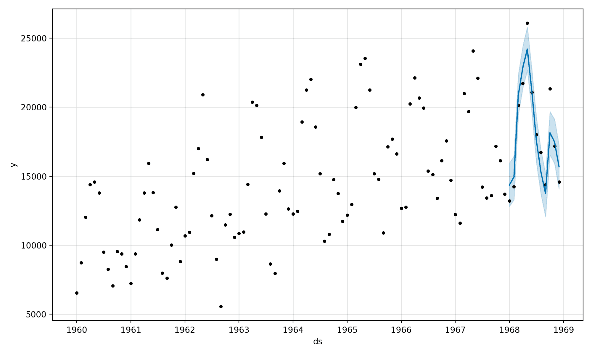 Plot of Time Series and In-Sample Forecast With Prophet