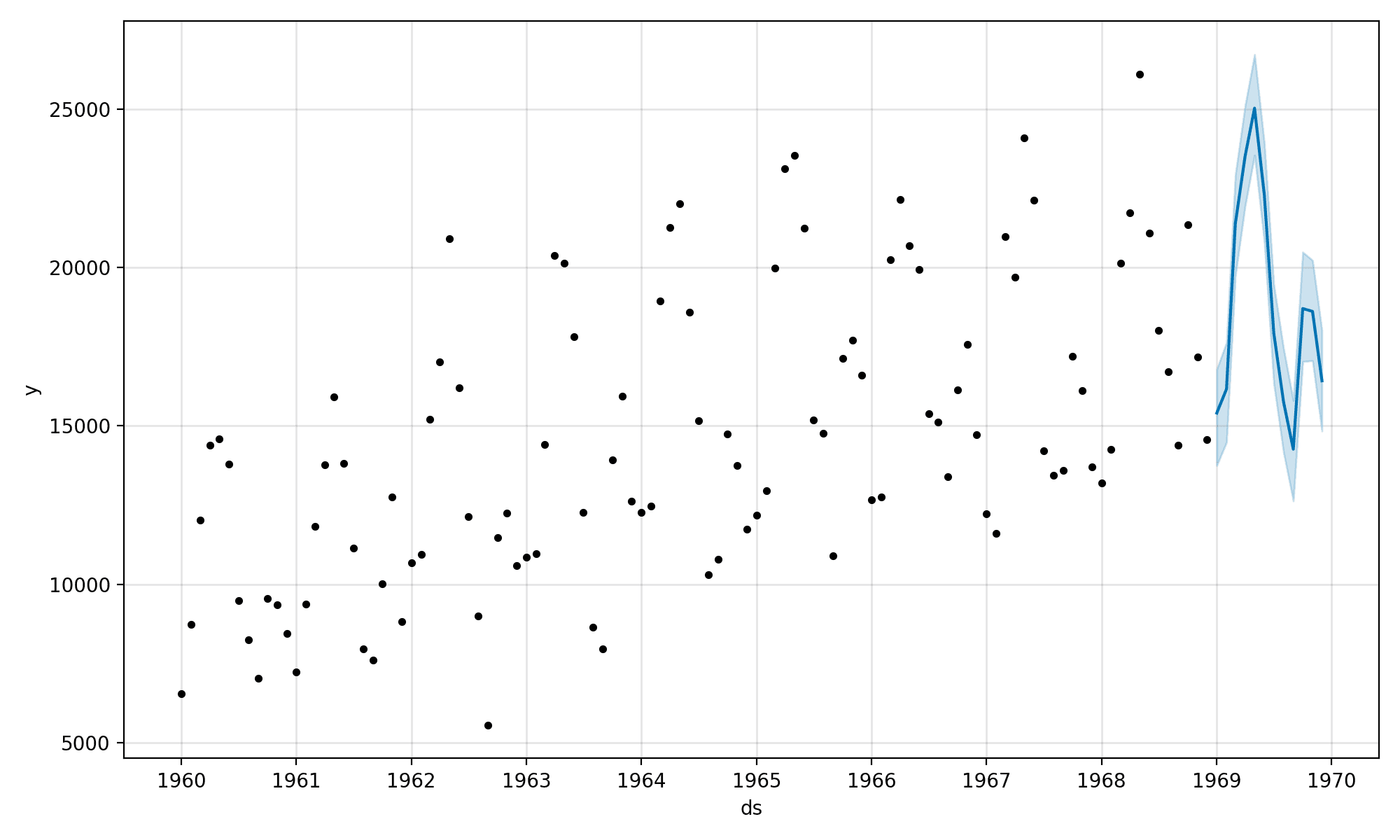 Plot of Time Series and Out-of-Sample Forecast With Prophet
