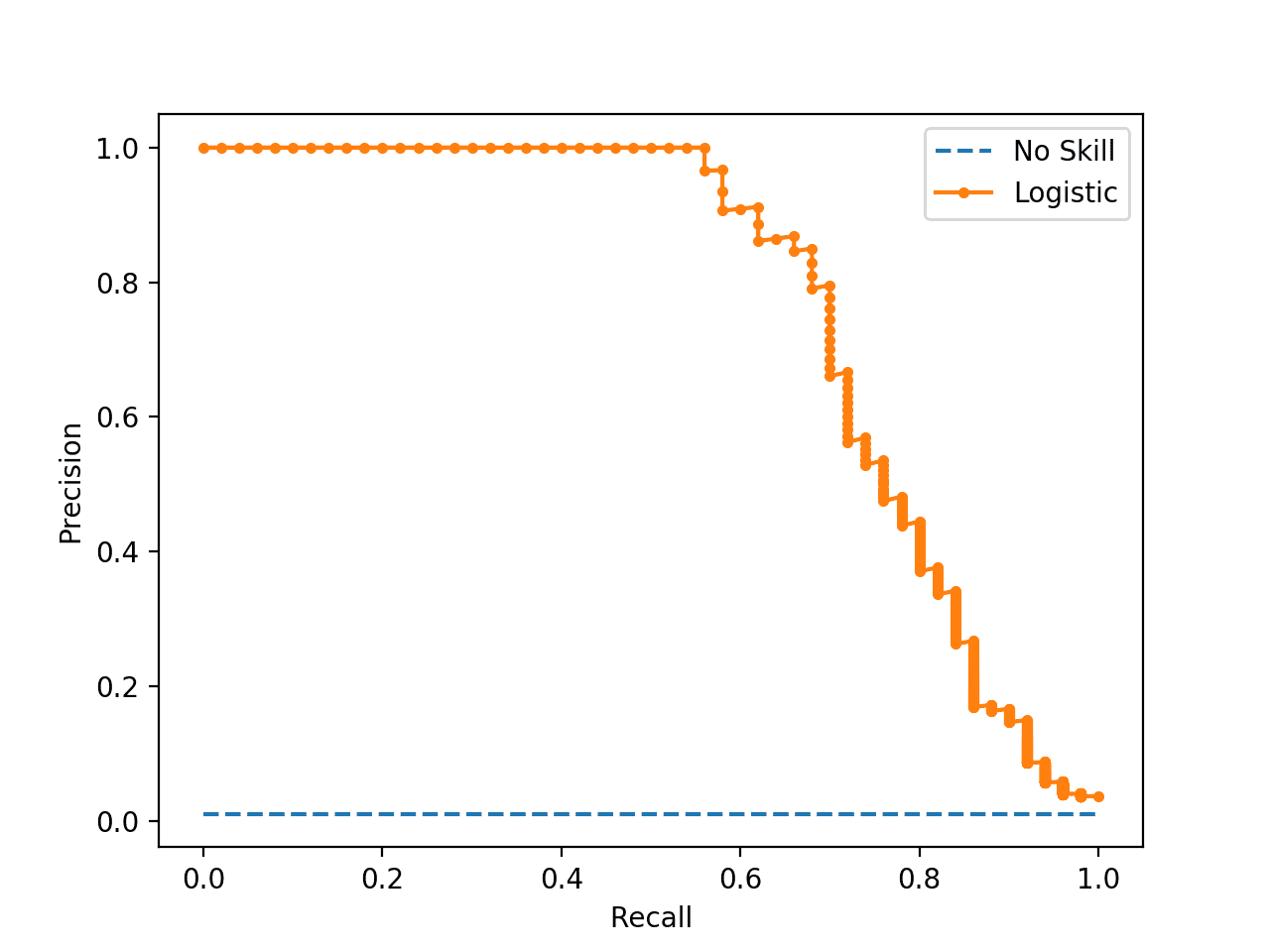 Precision-Recall Curve Line Plot for Logistic Regression Model for Imbalanced Classification